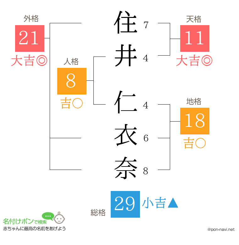 住井 仁衣奈さんの姓名判断結果