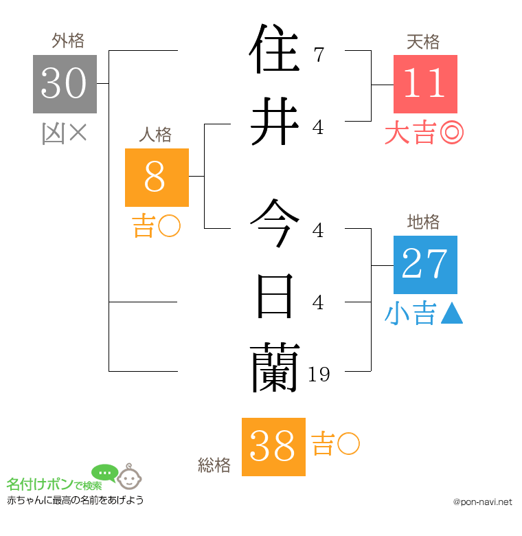 住井 今日蘭さんの姓名判断結果
