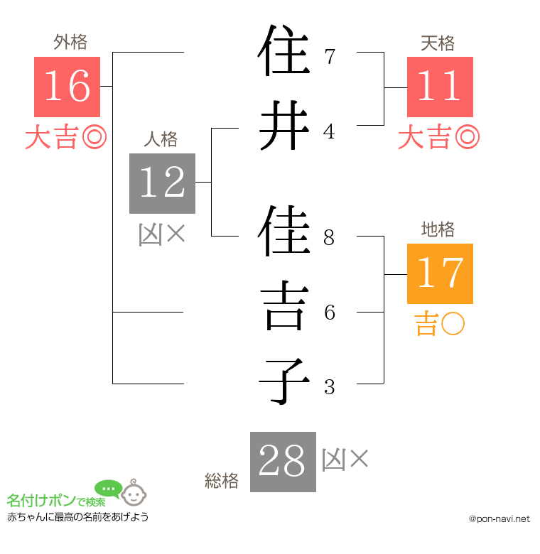 住井 佳吉子さんの姓名判断結果