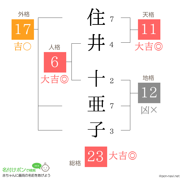 住井 十亜子さんの姓名判断結果