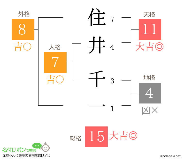住井 千一さんの姓名判断結果