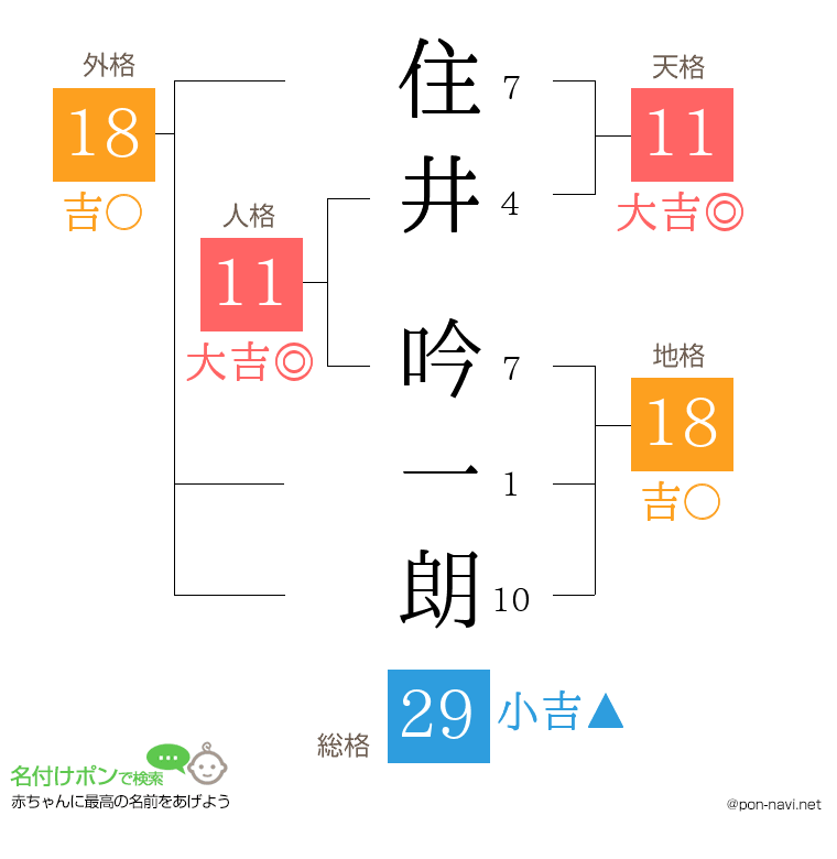 住井 吟一朗さんの姓名判断結果