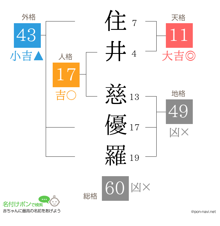 住井 慈優羅さんの姓名判断結果