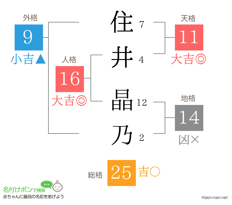 住井 晶乃さんの姓名判断結果