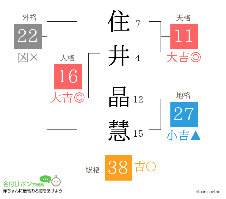 住井 晶慧さんの姓名判断結果