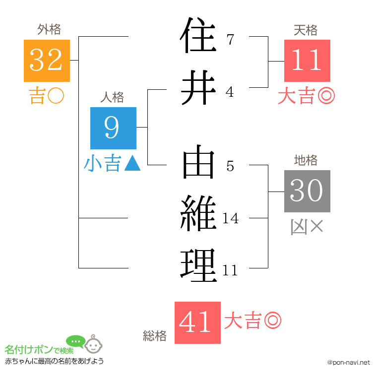 住井 由維理さんの姓名判断結果