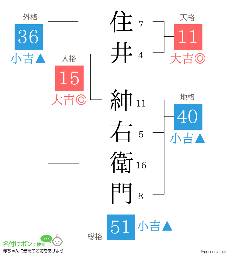 住井 紳右衛門さんの姓名判断結果