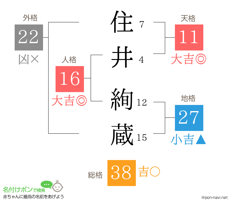 住井 絢蔵さんの姓名判断結果