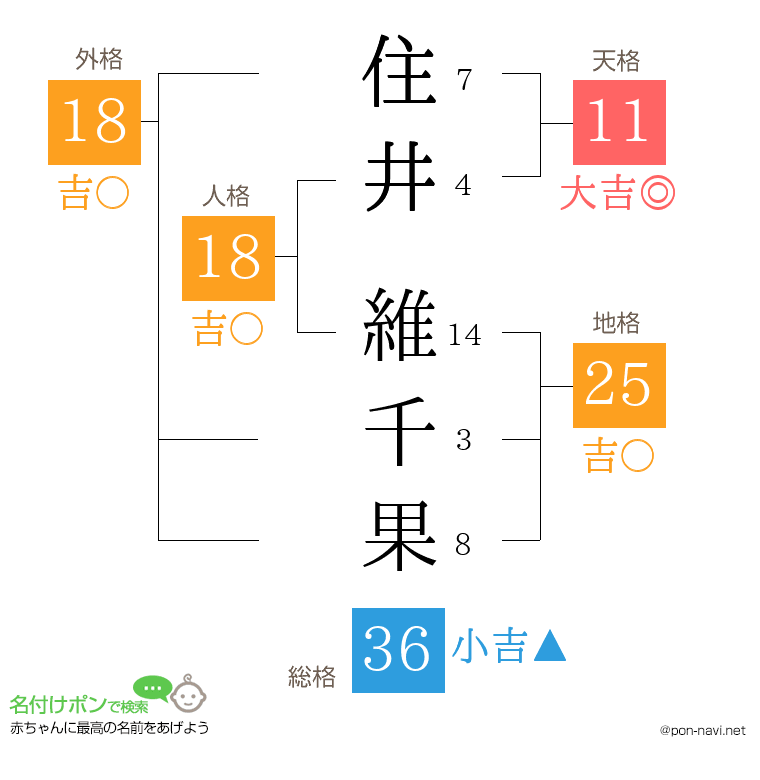 住井 維千果さんの姓名判断結果