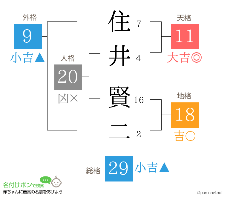 住井 賢二さんの姓名判断結果