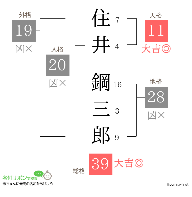 住井 鋼三郎さんの姓名判断結果