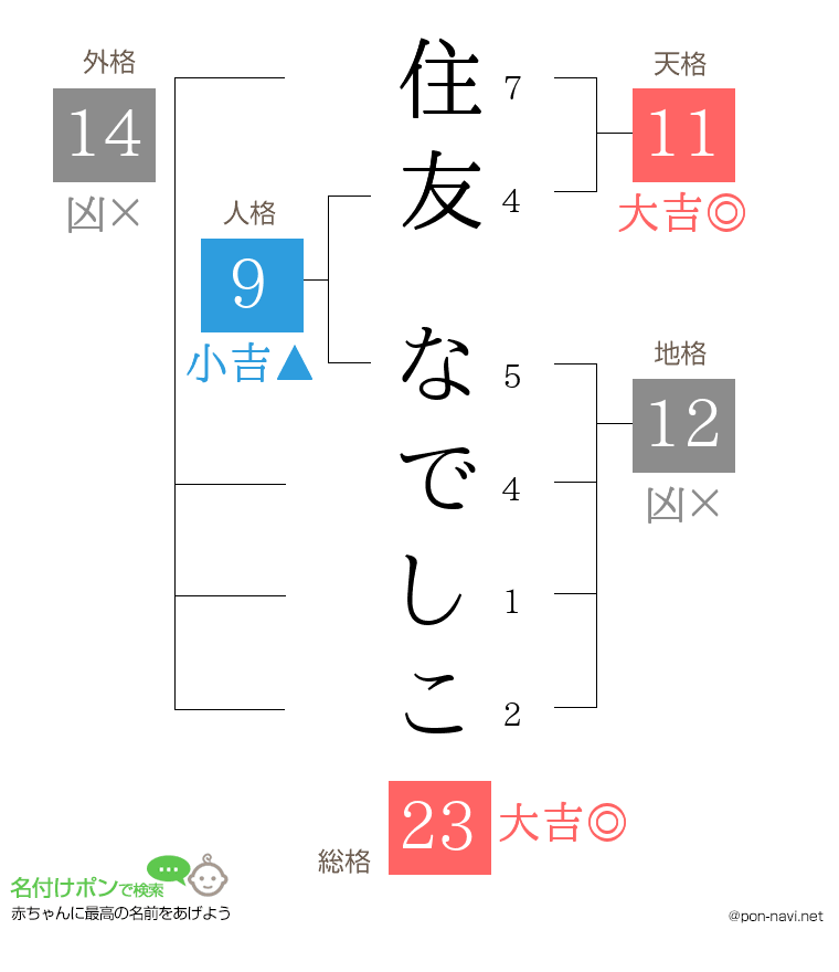 住友 なでしこさんの姓名判断結果