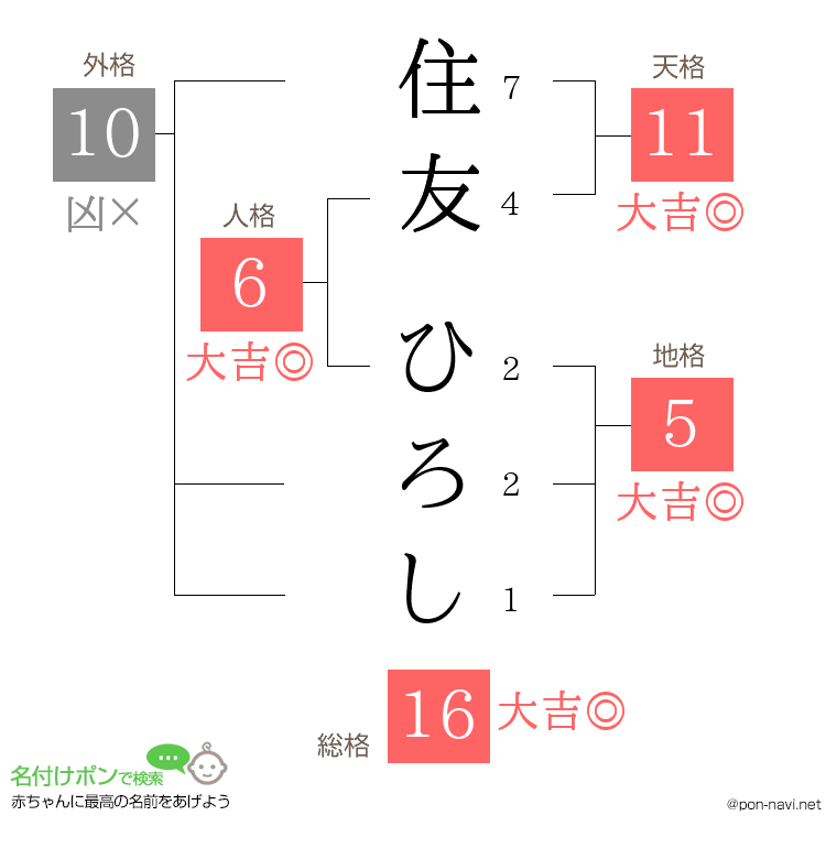 住友 ひろしさんの姓名判断結果