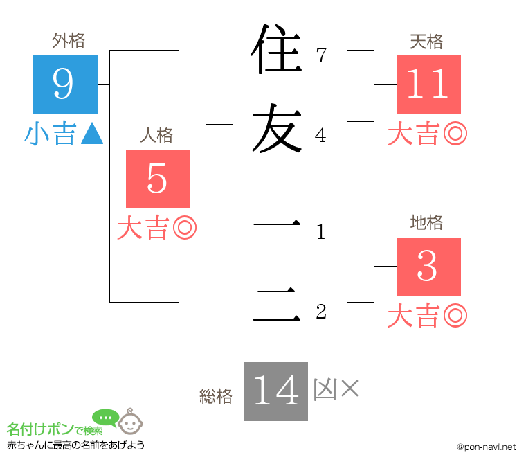 住友 一二さんの姓名判断結果