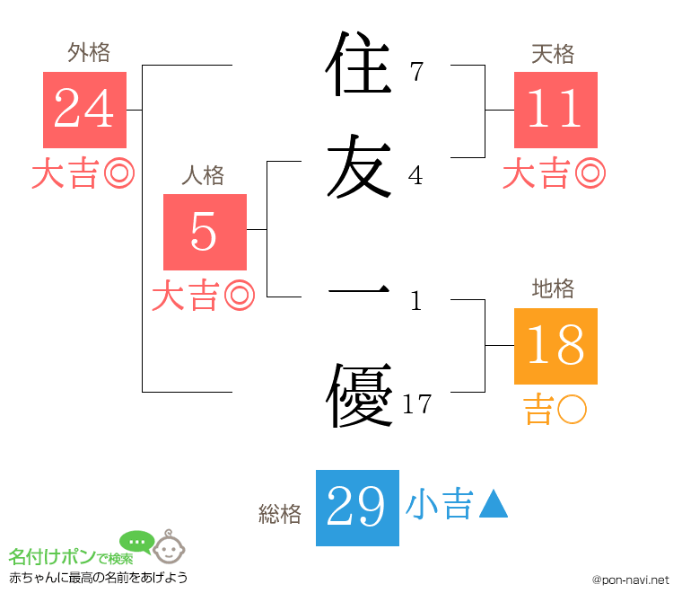 住友 一優さんの姓名判断結果