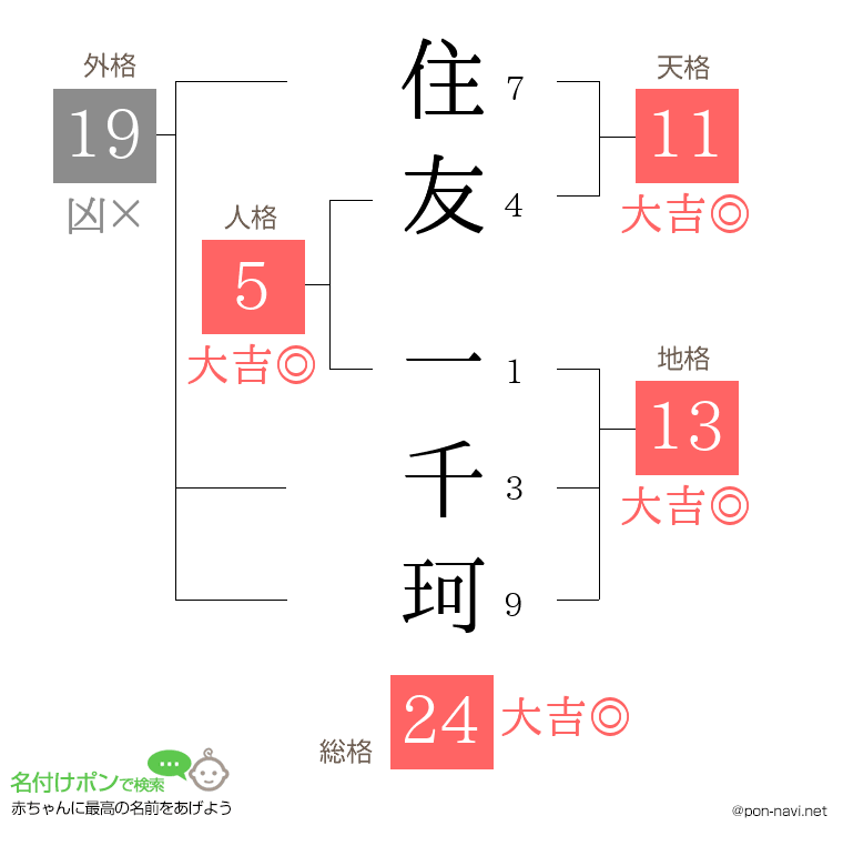 住友 一千珂さんの姓名判断結果
