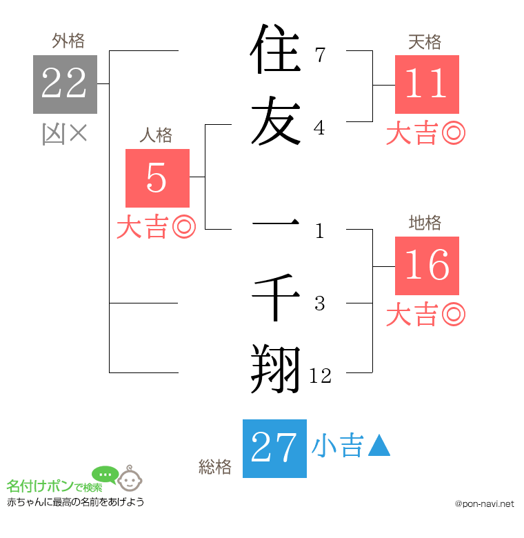 住友 一千翔さんの姓名判断結果