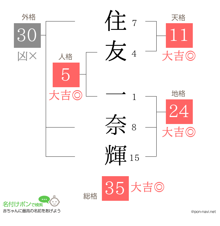 住友 一奈輝さんの姓名判断結果
