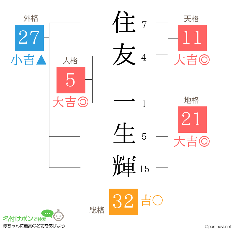 住友 一生輝さんの姓名判断結果