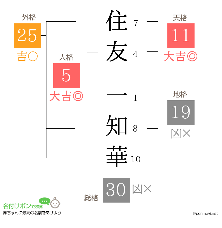 住友 一知華さんの姓名判断結果