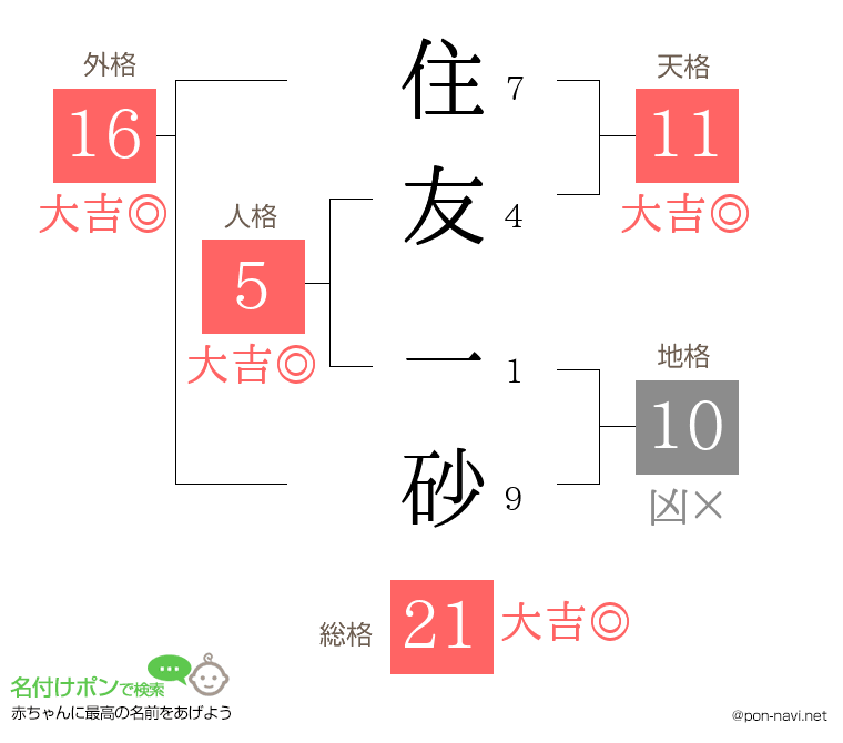 住友 一砂さんの姓名判断結果
