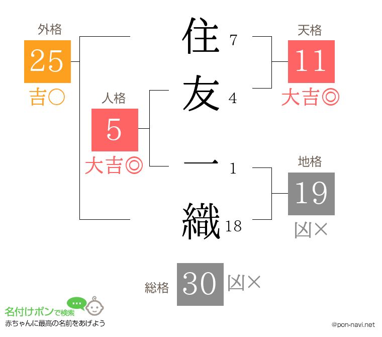 住友 一織さんの姓名判断結果