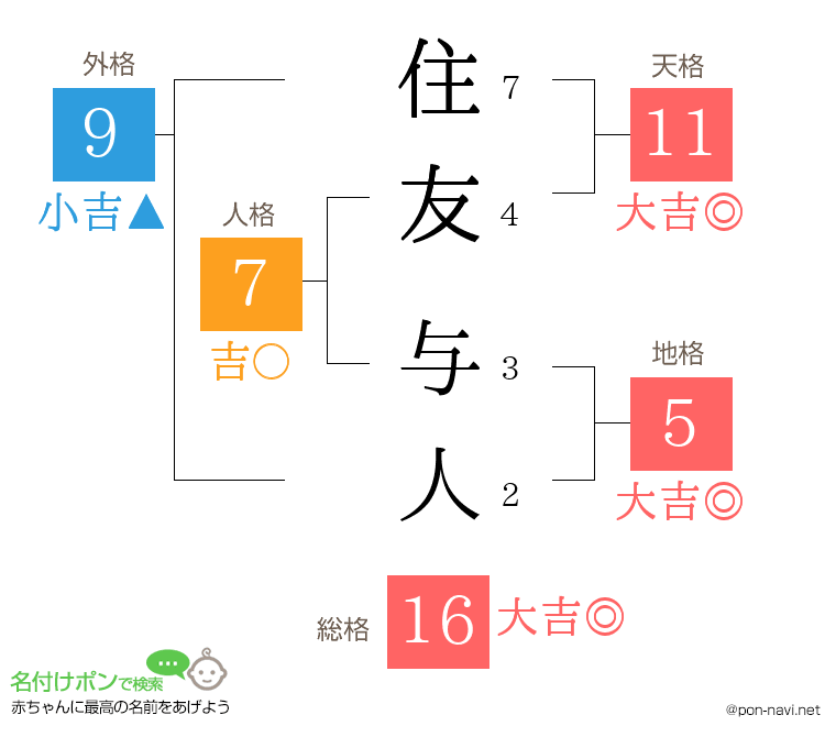 住友 与人さんの姓名判断結果