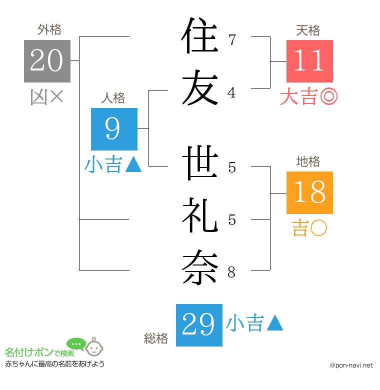 住友 世礼奈さんの姓名判断結果
