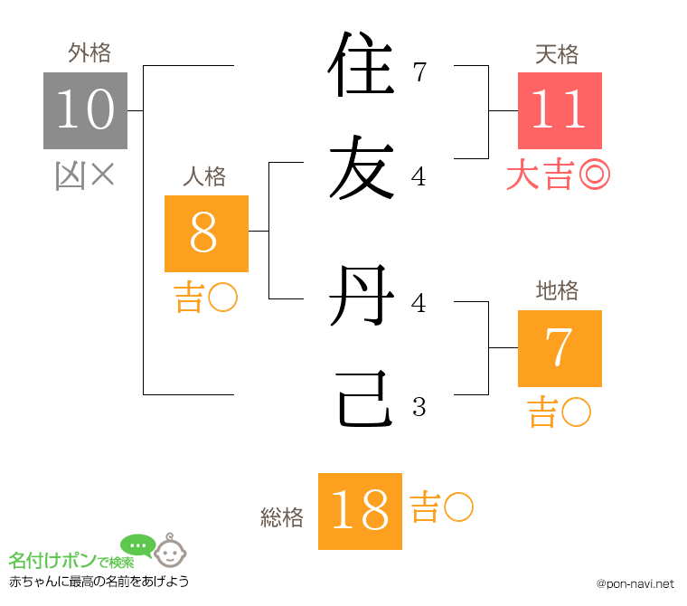 住友 丹己さんの姓名判断結果