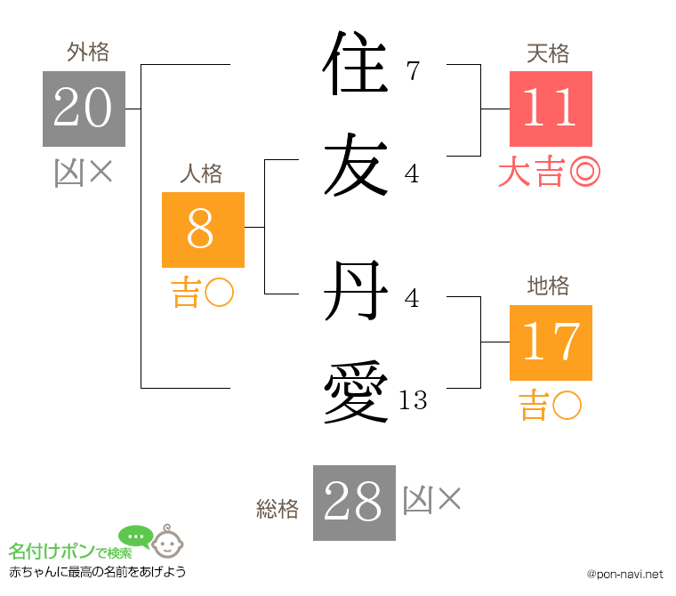 住友 丹愛さんの姓名判断結果