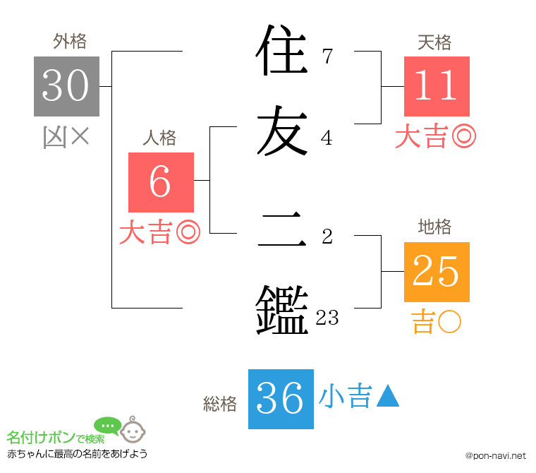 住友 二鑑さんの姓名判断結果