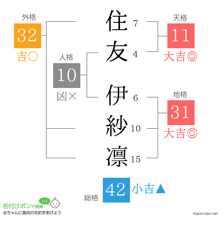 住友 伊紗凛さんの姓名判断結果