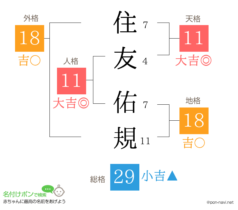 住友 佑規さんの姓名判断結果