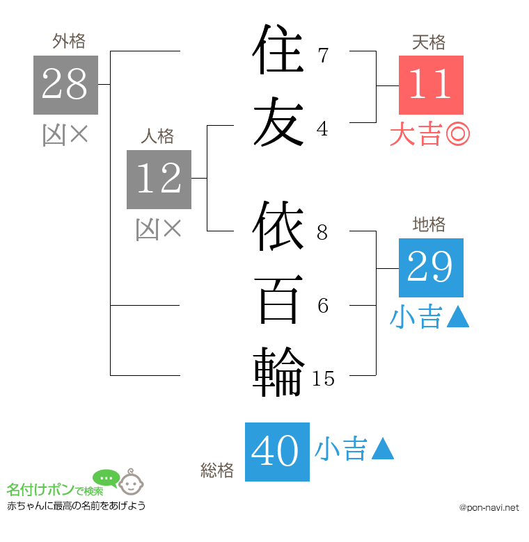 住友 依百輪さんの姓名判断結果
