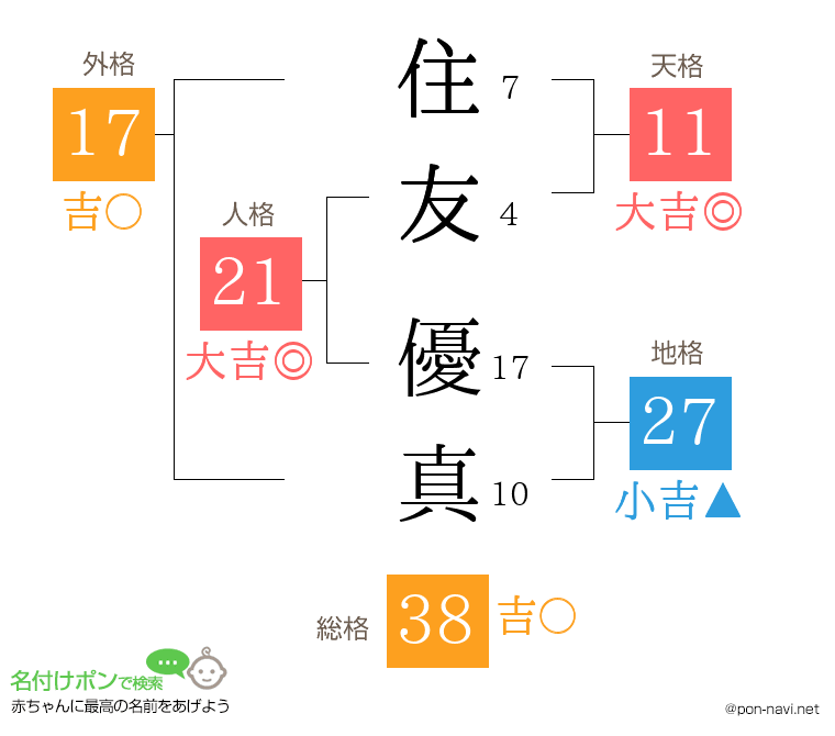 住友 優真さんの姓名判断結果