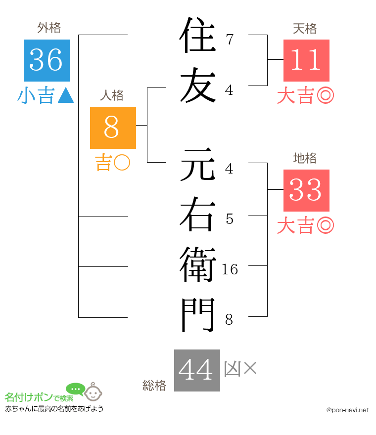 住友 元右衛門さんの姓名判断結果