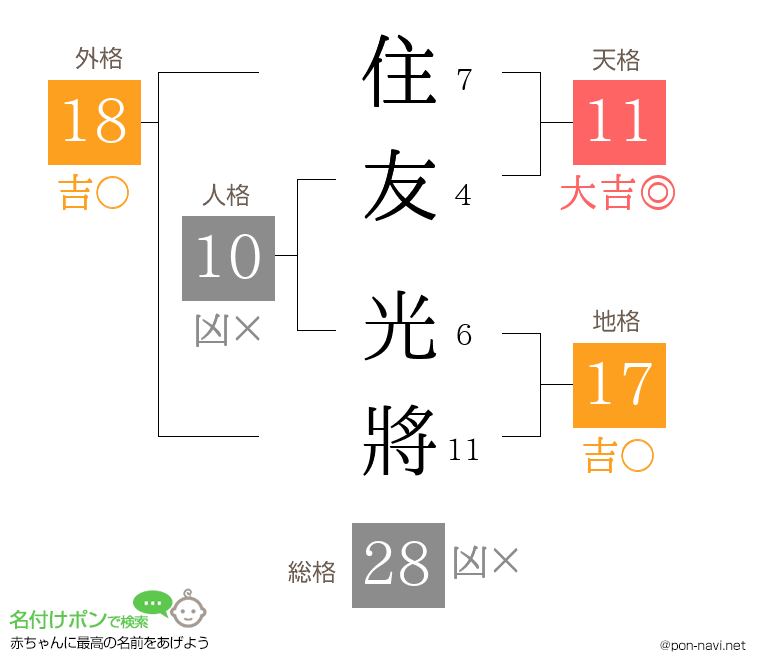 住友 光將さんの姓名判断結果