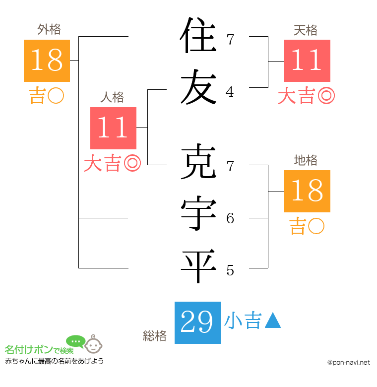 住友 克宇平さんの姓名判断結果