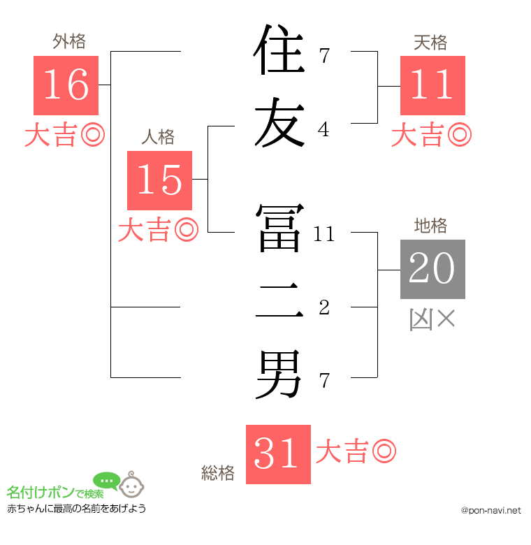 住友 冨二男さんの姓名判断結果