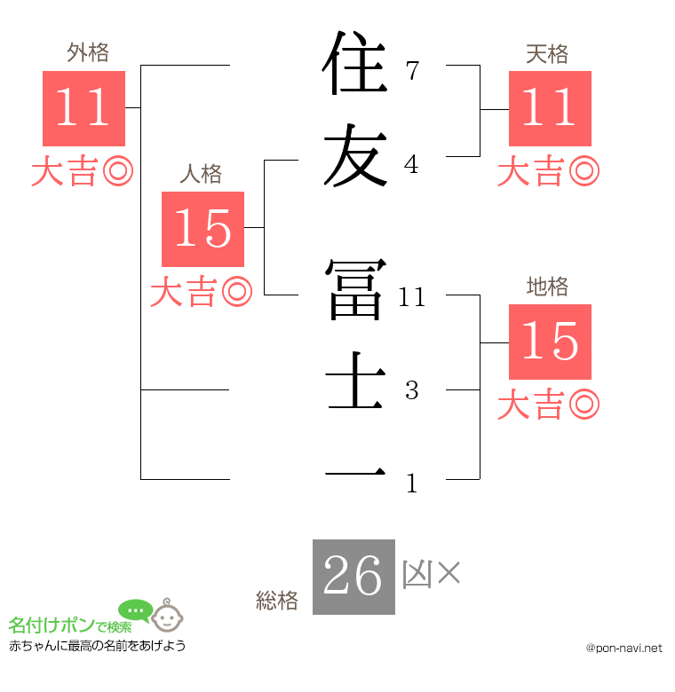 住友 冨士一さんの姓名判断結果