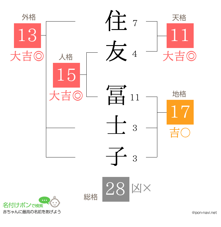 住友 冨士子さんの姓名判断結果