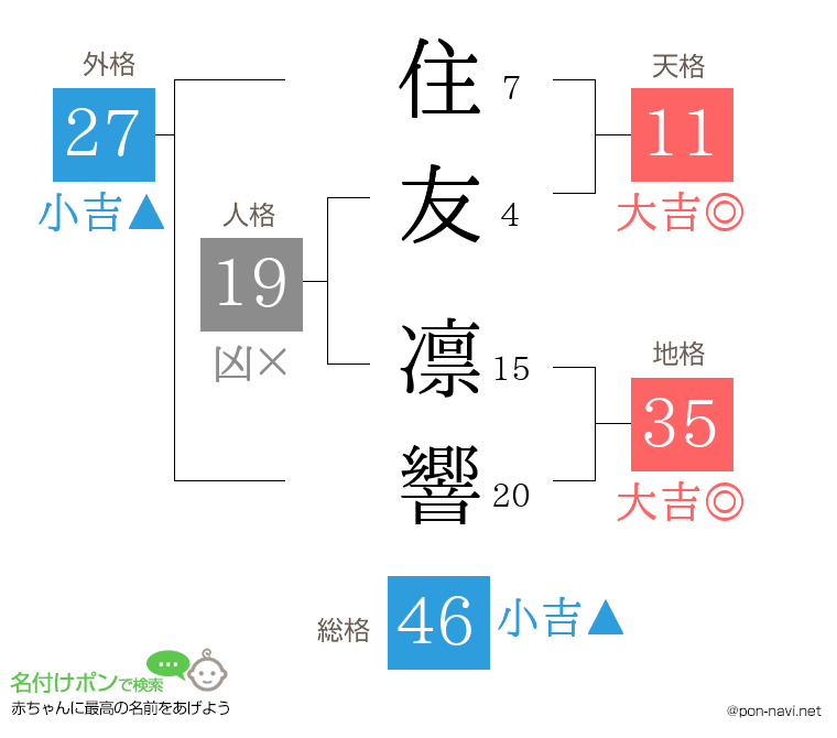 住友 凛響さんの姓名判断結果