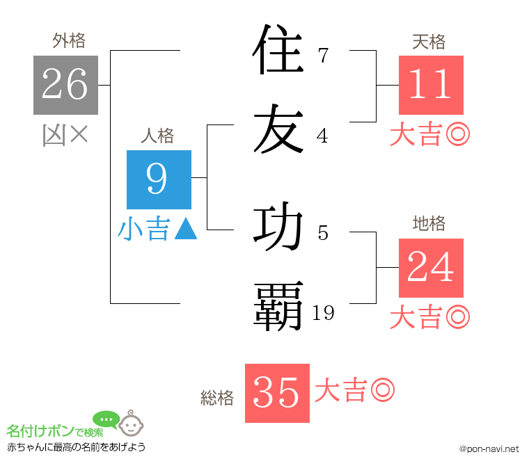 住友 功覇さんの姓名判断結果