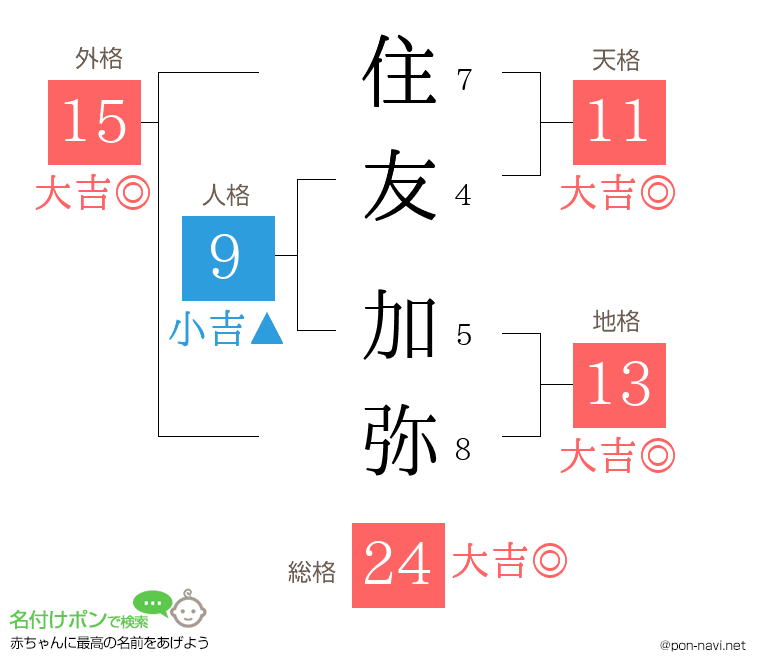 住友 加弥さんの姓名判断結果
