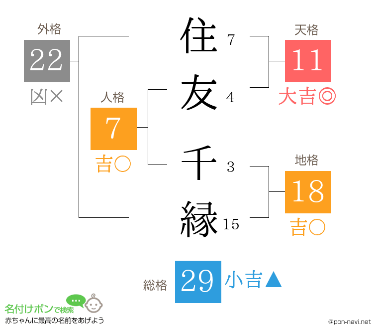 住友 千縁さんの姓名判断結果