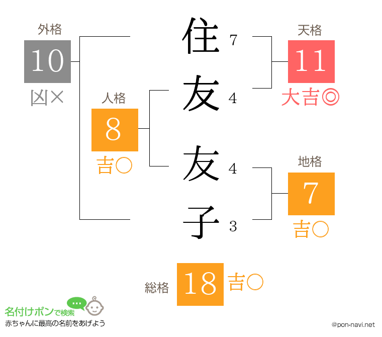 住友 友子さんの姓名判断結果