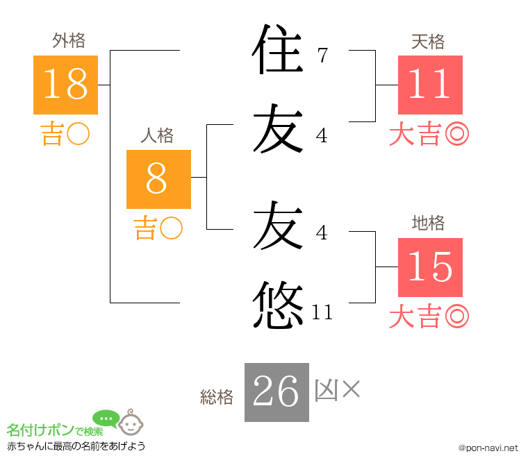 住友 友悠さんの姓名判断結果