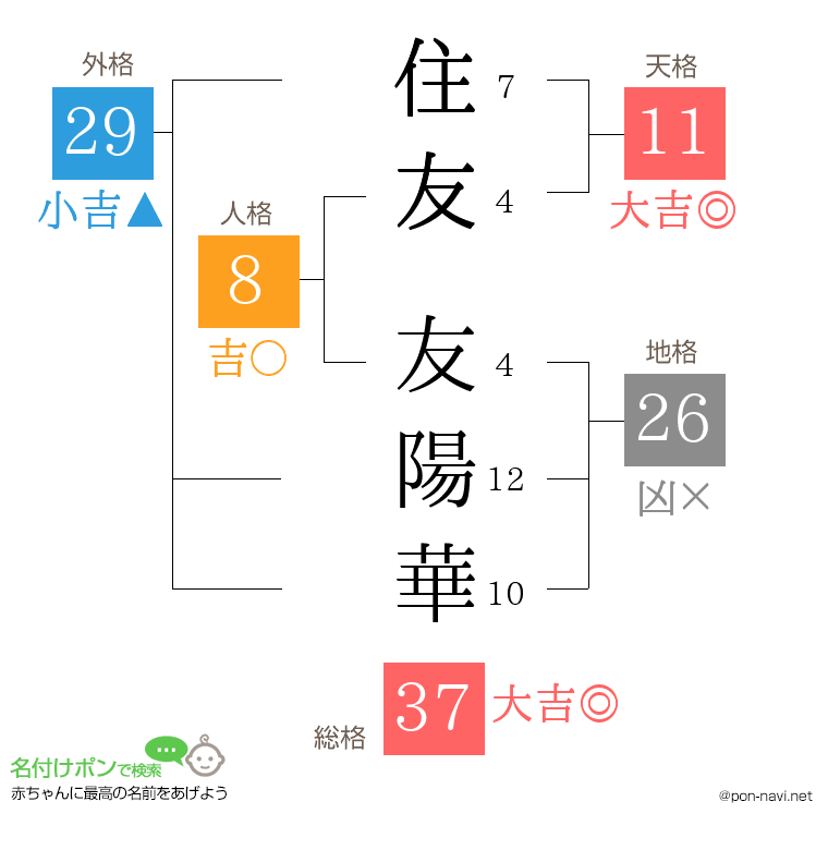 住友 友陽華さんの姓名判断結果