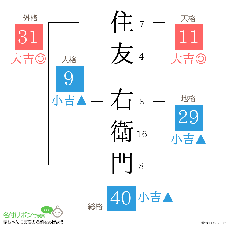 住友 右衛門さんの姓名判断結果
