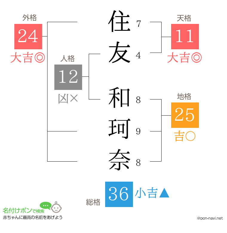 住友 和珂奈さんの姓名判断結果